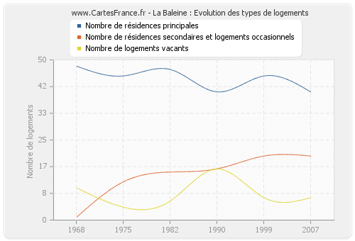 La Baleine : Evolution des types de logements